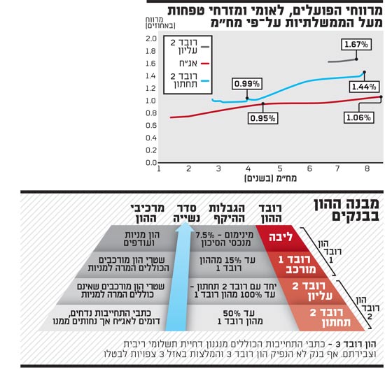 מבנה ההון בבנקים